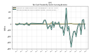 Net Cash Provided By Used In Investing Activities