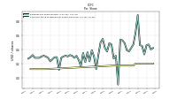 Common Stock Dividends Per Share Declared