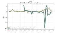 Net Cash Provided By Used In Investing Activities