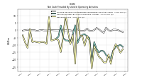 Net Income Loss