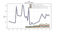 Other Liabilities Noncurrent