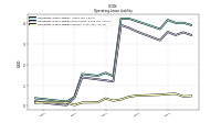 Operating Lease Liability Current