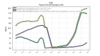 Accumulated Depreciation Depletion And Amortization Property Plant And Equipment
