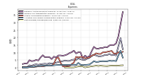 Cost Of Goods And Services Sold