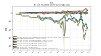 Net Cash Provided By Used In Operating Activities