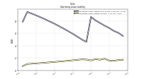 Operating Lease Liability Current