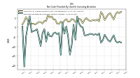 Net Cash Provided By Used In Investing Activities
