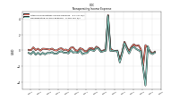 Nonoperating Income Expense