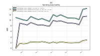 Operating Lease Liability Current