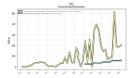 Dividends Common Stock