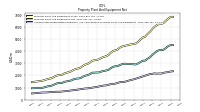 Accumulated Depreciation Depletion And Amortization Property Plant And Equipment