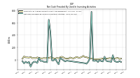 Net Cash Provided By Used In Investing Activities