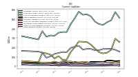 Taxes Payable Current