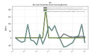 Net Cash Provided By Used In Financing Activities