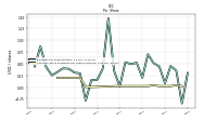 Common Stock Dividends Per Share Declared