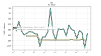 Common Stock Dividends Per Share Cash Paid