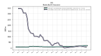 Securities Sold Under Agreements To Repurchase