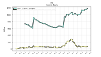 Cash And Cash Equivalents At Carrying Value