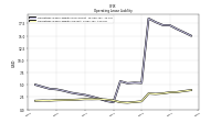 Operating Lease Liability Current