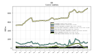 Long Term Debt Current