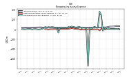 Nonoperating Income Expense