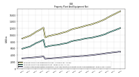 Accumulated Depreciation Depletion And Amortization Property Plant And Equipment