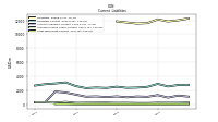 Long Term Debt Current