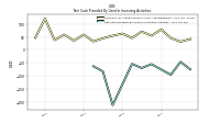 Net Cash Provided By Used In Investing Activities