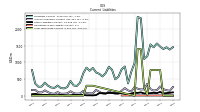 Long Term Debt Current