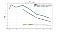 Operating Lease Liability Current