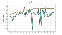 Earnings Per Share Diluted