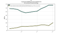 Interest And Fee Income Loans And Leasesohi: Investment Characteristic Type