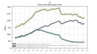 Property Plant And Equipment Net