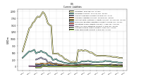 Long Term Debt Current