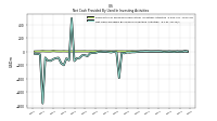 Net Cash Provided By Used In Investing Activities