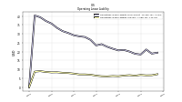 Operating Lease Liability Current