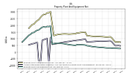Property Plant And Equipment Net