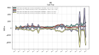 Net Cash Provided By Used In Investing Activities