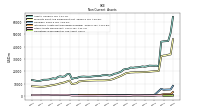 Other Assets Noncurrent