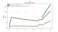 Operating Lease Liability Current