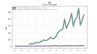 Allowance For Doubtful Accounts Receivable Current