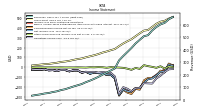 Operating Income Loss