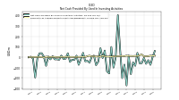 Net Cash Provided By Used In Investing Activities