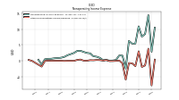 Other Nonoperating Income Expense