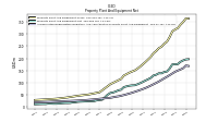 Accumulated Depreciation Depletion And Amortization Property Plant And Equipment