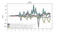 Net Cash Provided By Used In Investing Activities