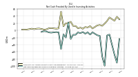 Net Cash Provided By Used In Investing Activities