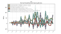 Net Cash Provided By Used In Operating Activities