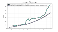 Accumulated Depreciation Depletion And Amortization Property Plant And Equipment