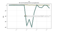 Net Cash Provided By Used In Investing Activities